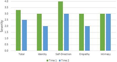 Trading Patients: Applying the Alternative Model for Personality Disorders to Two Cases of DSM-5 Borderline Personality Disorder Over Time and Across Therapists